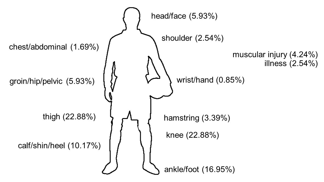 The anatomical location of the injuries